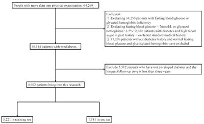 Construction of a 3-year risk prediction model for developing diabetes in patients with pre-diabetes